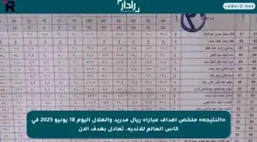 «النتيجة» ملخص أهداف مباراة ريال مدريد والهلال اليوم 18 يونيو 2025 في كاس العالم للأندية. تعادل بهدف الآن